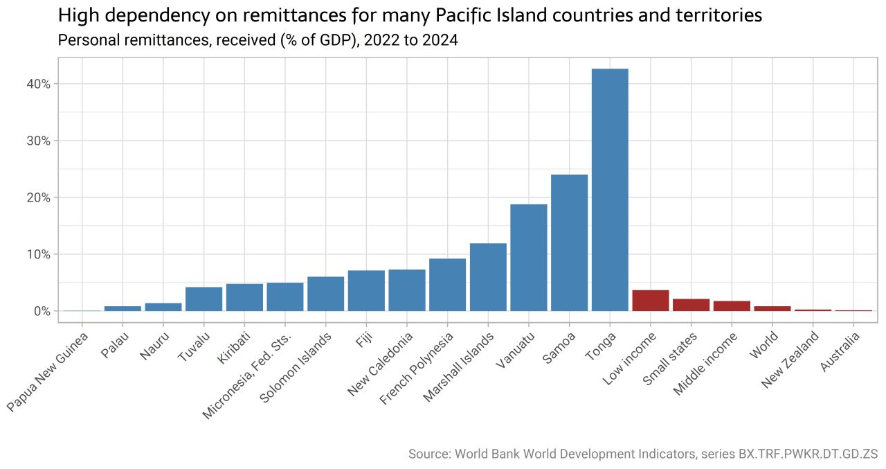 Old data showing remittances in the Pacific